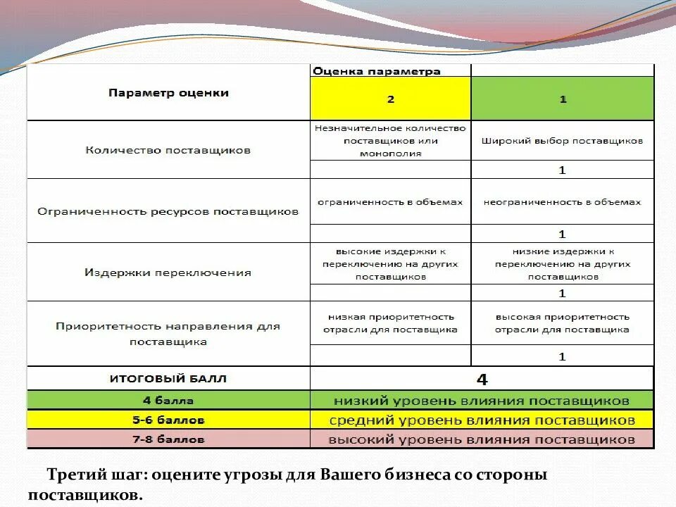 Поставщики конкурентов. Оценка угрозы со стороны поставщиков. Поставщики угрозы и возможности. Угрозы для бизнеса со стороны поставщиков. Угрозы со стороны потребителя.