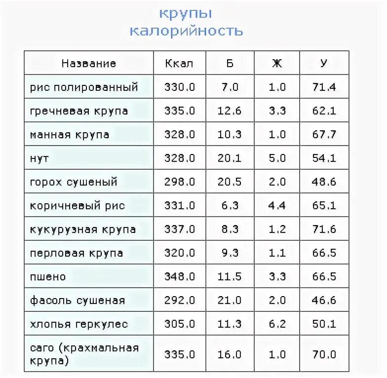 Калорийность каши пшенной на молоке с маслом. Гороховая каша ккал в 100 граммах. Пшенная каша ккал на 100 грамм на воде. Калорий в Гороховой каше 100 граммах. Каша пшенная молочная калорийность на 100 грамм.