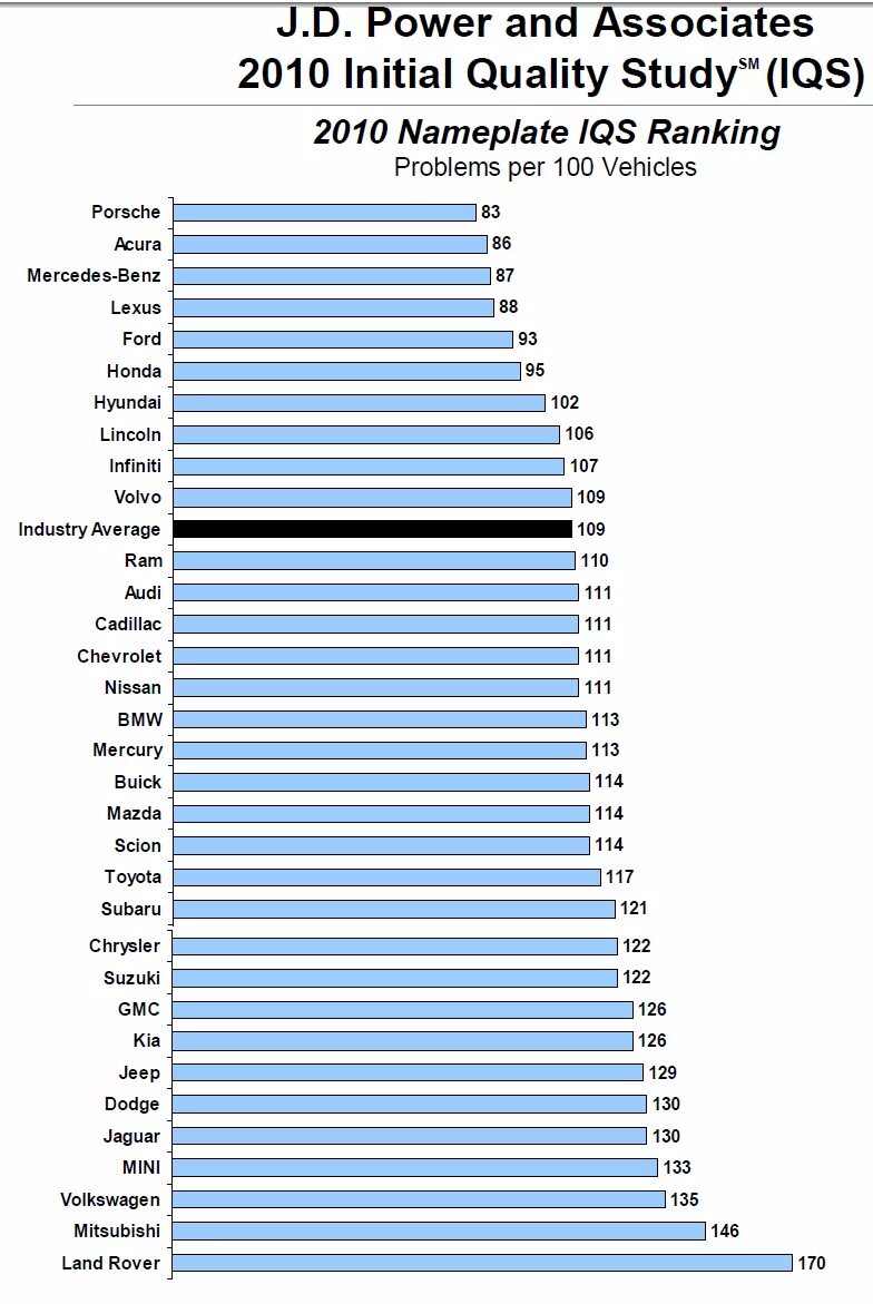 Надежность автомобилей по маркам. Статистика поломок автомобилей. Статистика поломок по маркам машин. Самая надежная машина. Рейтинг надежности автомобилей 2024