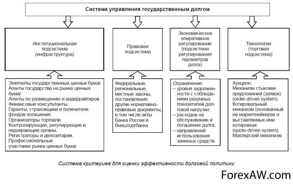 Схема система управления государственным долгом. Методы управления государственным долгом РФ. Схема управления государственным и муниципальным долгом. Этапы управления муниципальным долгом схема.