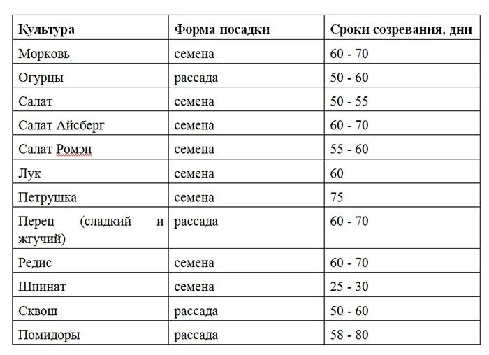 Через сколько будут огурцы. Период созревания овощей таблица. Сроки созревания овощей таблица. Таблица созревания томатов. Сроки созревания зелени в теплице.