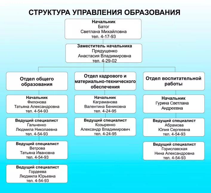 Структуру органов управления образованием