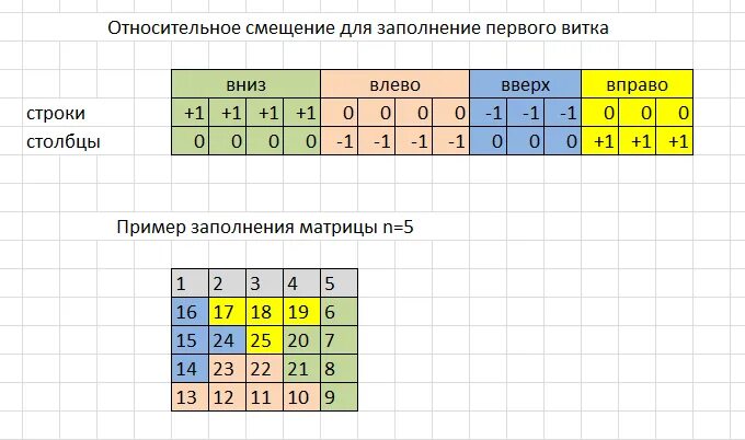 Заполнить матрицу змейкой. Заполнение матрицы по спирали. Заполнение матрицы в питоне. Заполнение матрицы спиралью Пайтон. Заполнение матрицы змейкой.