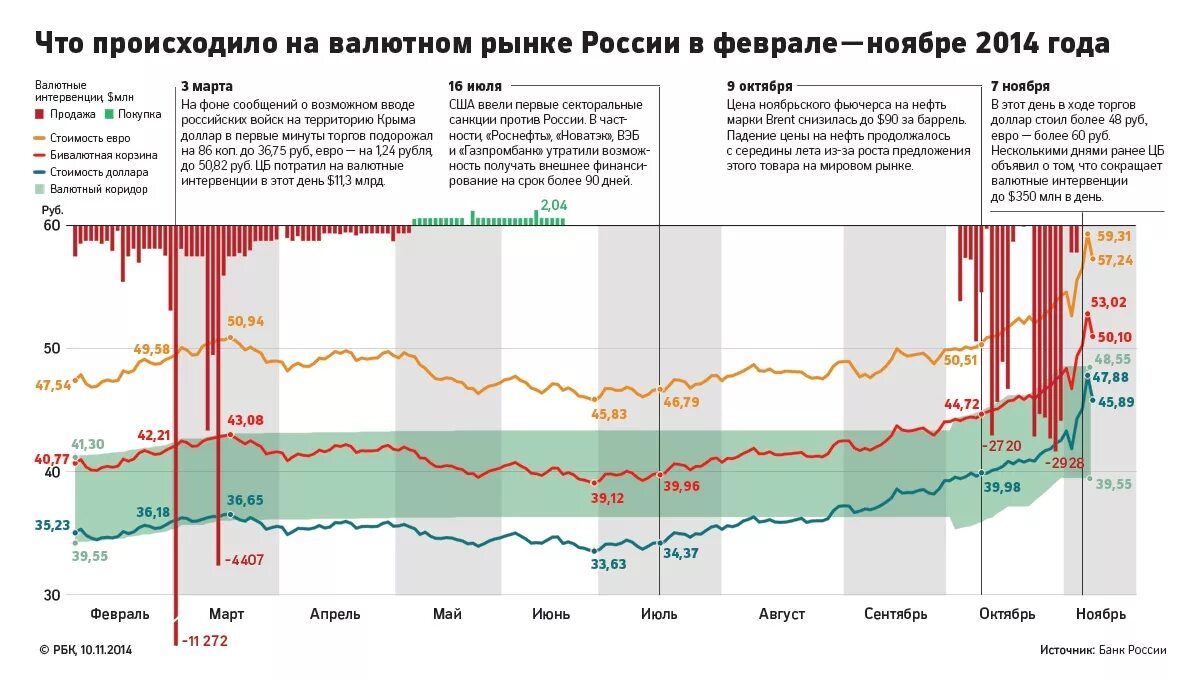 Курс валют. Валютный коридор рубля в 2014. Валютный курс рубля. Банк России на валютном рынке. Цб банк сегодня курс