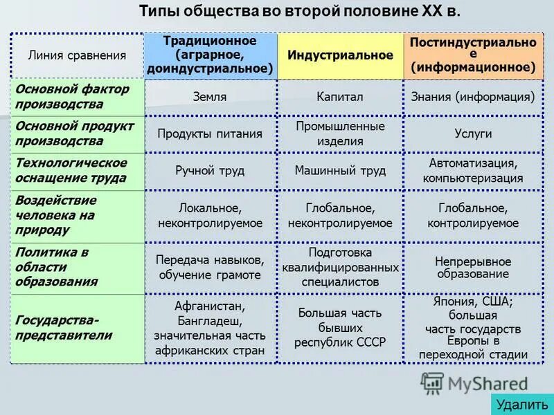 Признаки аграрных стран