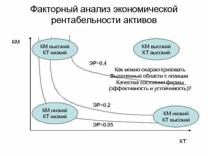 Факторный анализ по рентабельности. Анализ рентабельности активов. Факторная модель рентабельности активов. Факторный анализ экономической рентабельности. Факторный анализ активов