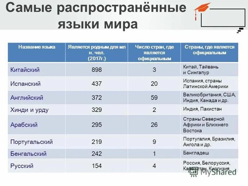 Самые распространенные языки в мире. Какие языки самые распространенные. Самым распространенным языком является. Самые распроострпненные язы. Самые распространенные языки.