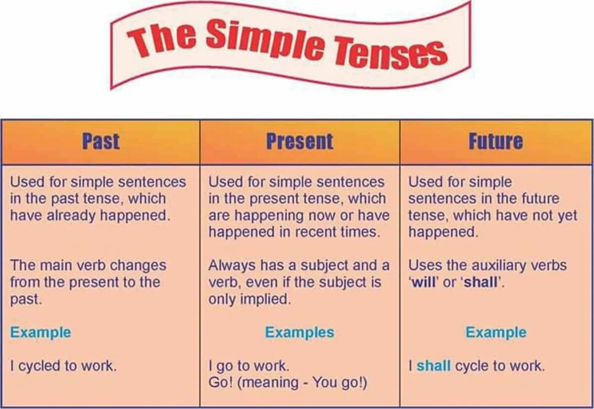Настоящее время контакты. Simple Tenses. Simple Tenses в английском языке. Present past Future simple. Презент паст и Фьючер Симпл.