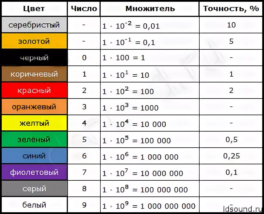 1.2 Ом синий резистор цветовая. Резистор коричневый красный черный черный коричневый. Маркировка цвета. Цветовая маркировка пружин. Что означают метки на пружинах