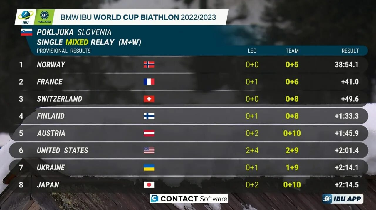 Кубок мира по лыжным гонкам 2022/2023. Биатлон спринт мужчины таблица результатов. Биатлон 2022 2023 результаты. Биатлон кубок 2022-2023. Биатлон кубок содружества результаты.