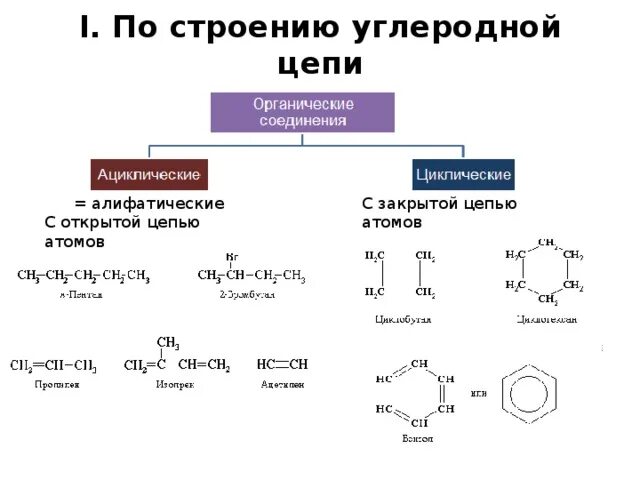 Насыщенные органические соединения. Строение углеродной цепи углеводородов. Ациклические органические соединения. Классификация органических соединений по строению углеродной цепи. Углеродные цепи открытые.