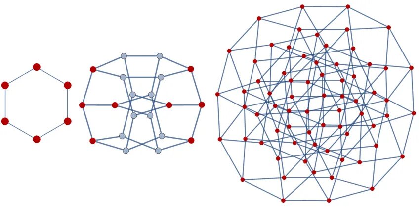 Graph org