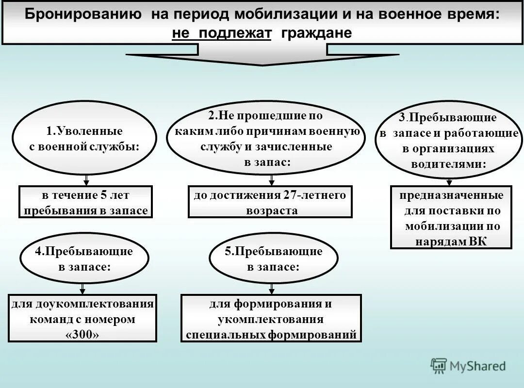 Кто подлежит бронированию граждан пребывающих в запасе. Воинский учет и бронирование граждан пребывающих в запасе. Не подлежат бронированию. Схема мобилизации.