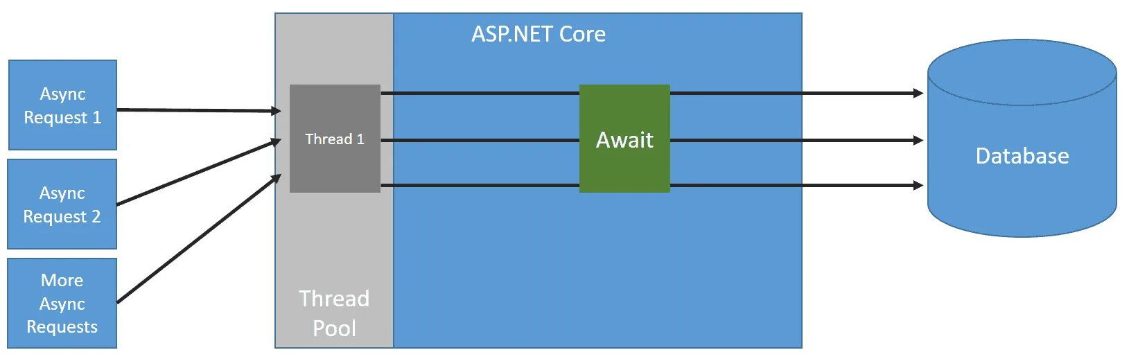 Диаграмма asp net Core web API. Архитектура asp.net Core web API. Asp.net Core уроки. Asp net Core + .net. Threads api