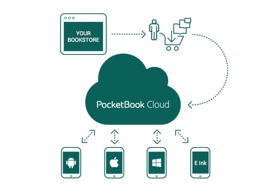 Pocketbook 740 аккумулятор. Забыл пароль от pocketbook cloud. Синхронизацию сервисов pocketbook cloud. Не могу найти pocketbook cloud. Забыл пароль от pocketbook cloud.