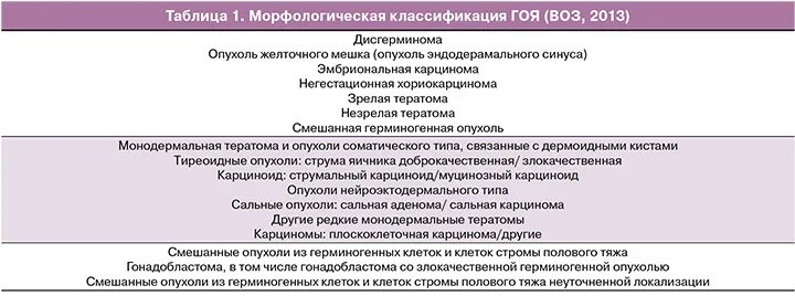 Герминогенные опухоли клинические рекомендации ответы. Герминогенные опухоли классификация. Герминогенно-клеточная опухоль. Герминогенные опухоли яичка классификация. Герминогенные опухоли презентация.