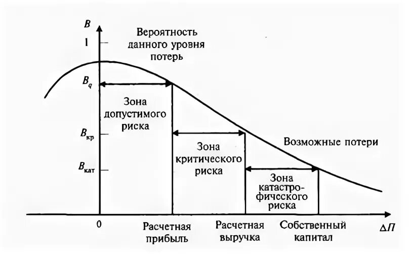 Риск потери времени