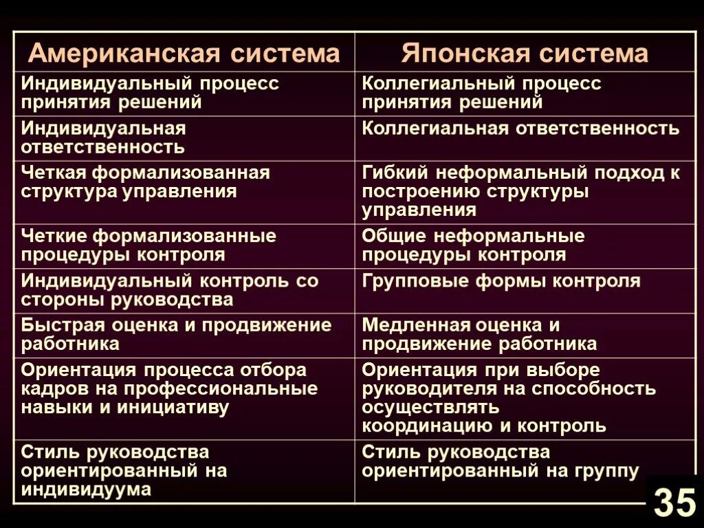 Американская и японская система менеджмента. Американский и японский подход к управлению персоналом. Основные модели менеджмента. Особенности американского и японского менеджмента. Модели менеджмента характеристики