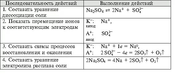 Продукты электролиза хлорида меди 2. Схема электролиза расплава сульфата натрия. Электролиз расплава сульфата натрия. Алгоритм составления уравнений электролиза. Уравнение реакции электролиза раствора сульфата натрия.