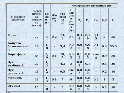 Таблица физиология