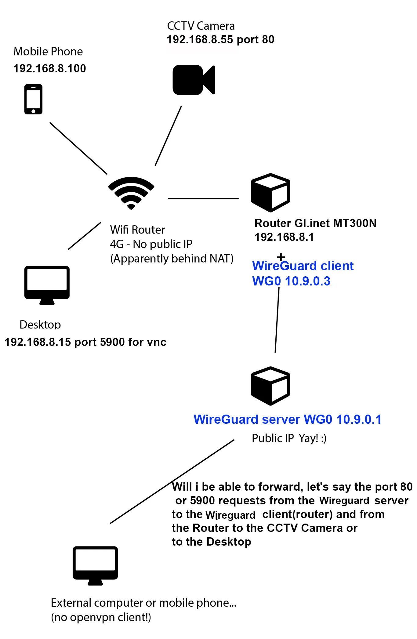 Wireguard vpn сервера. Роутер с WIREGUARD. VPN мост в локальную сеть. WIREGUARD Mikrotik.