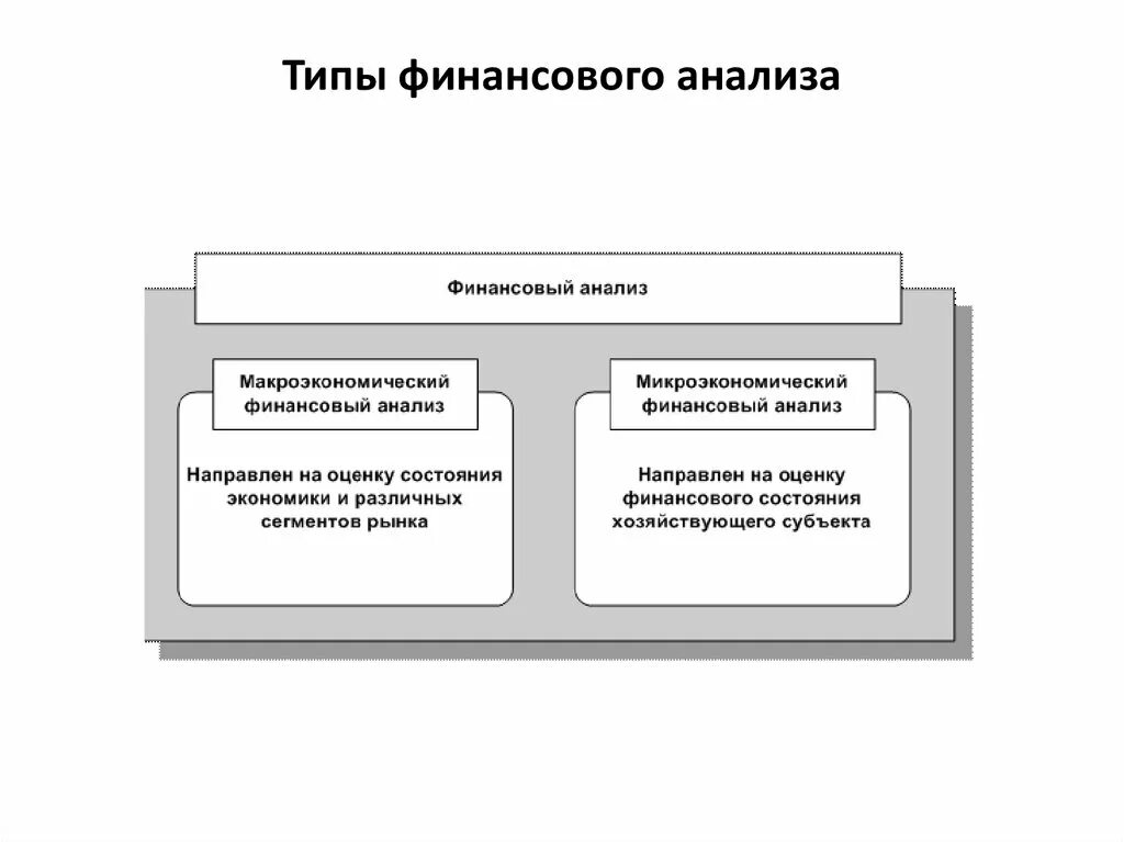 Недостатки финансового анализа. Типы финансового анализа. Основные виды финансового анализа. Виды и приемы финансового анализа. Модели финансового анализа.