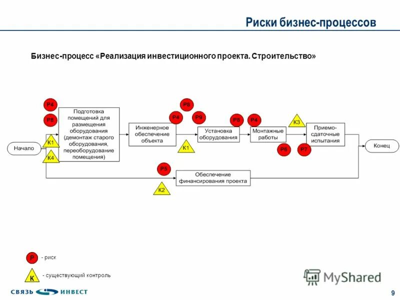 Риски процесса производства. Критические стадии бизнес-процессов. Карта рисков бизнес-процессов пример. Критические этапы бизнес процессов. Риски бизнес процессов.