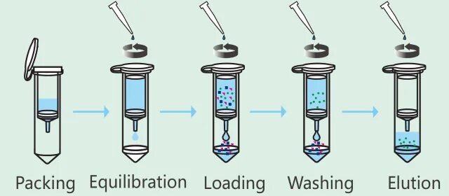 Spin columns. Фитинги для хроматографии. Chromatography TSI. Affinity Chromatography. LICHROSPHER 100 diol 25-4, 5 μm (normal phase column) for Chromatography.