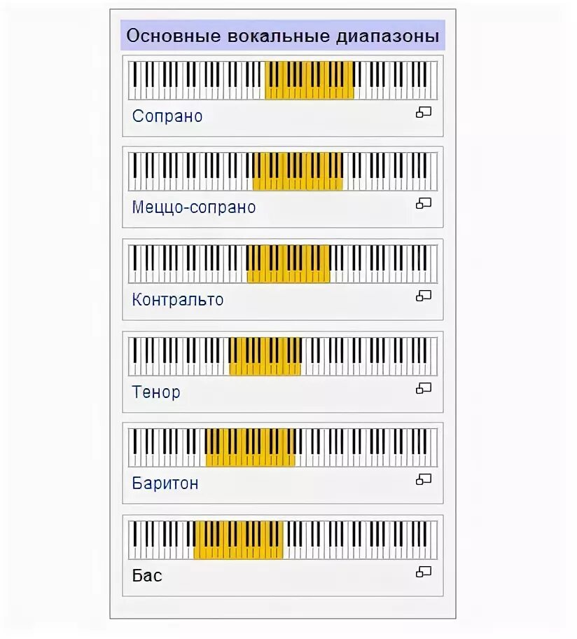 Вокальные уровни. Баритон тенор диапазоны. Бас-баритон диапазон голоса. Голоса бас баритон тенор. Диапазоны певческих голосов.