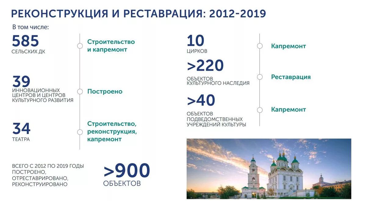 Культура России (2012-2016 годы)». 2012 И 2019 изменения города. Рф 2012 2018