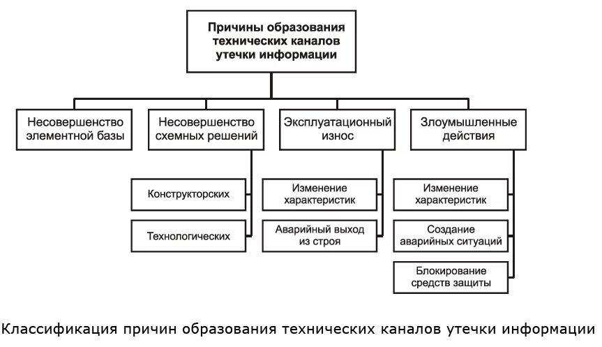 Классификация технических каналов утечки информации. Схему организации технического канала утечки информации. Причины образования технических каналов утечки информации. Канал утечки видовой информации схема. Каналом утечки информации является