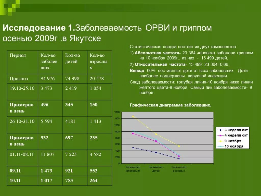 Грипп число заболевших. Распространенность ОРВИ. Статистика заболеваемости ОРВИ. Частота заболевания ОРВИ У детей. Заболеваемость гриппом и ОРВИ.