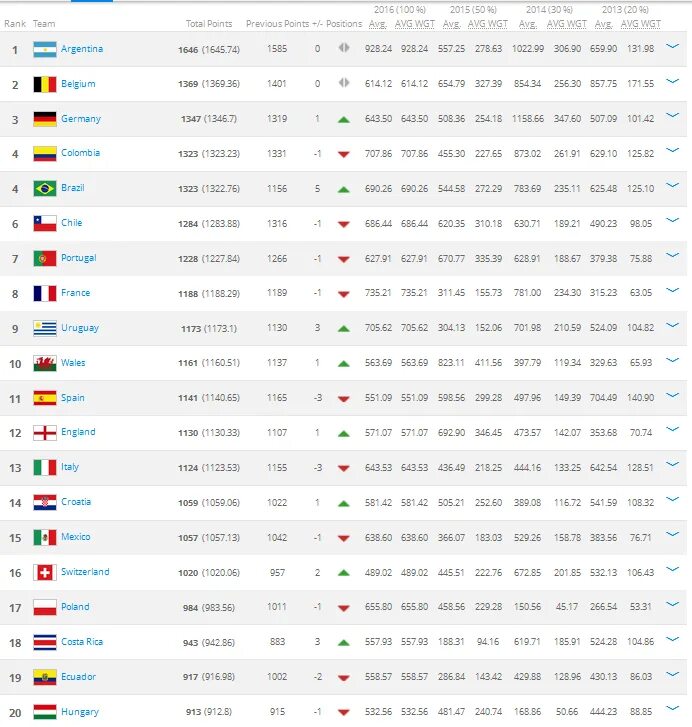 Таблица фифа по футболу. Рейтинг сборных ФИФА. Рейтинг сборных ФИФА 1996. Топ-20 сборных ФИФА. ФИФА рейтинг на русском.