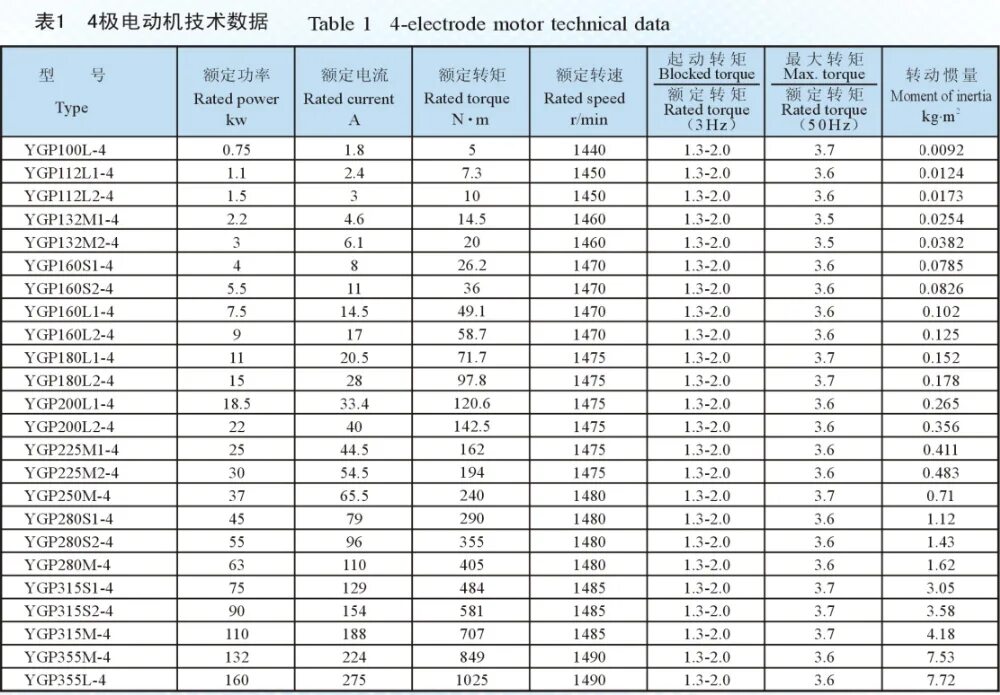 Таблица нагрузок электродвигателей. Таблица расчета двигателя. Таблица диаметров валов электродвигателей для определения мощности. Таблица расчета двигателя. Таблица определения мощности электродвигателя по валу.