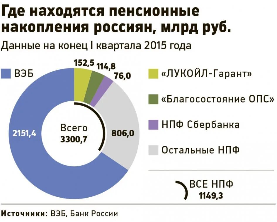 Инвестирование средств пенсионных накоплений. Взнос на накопительную пенсию размер. Европейский фонд пенсионного страхования. Пенсионный фонд газфонд. Пенсионные накопления нпф.