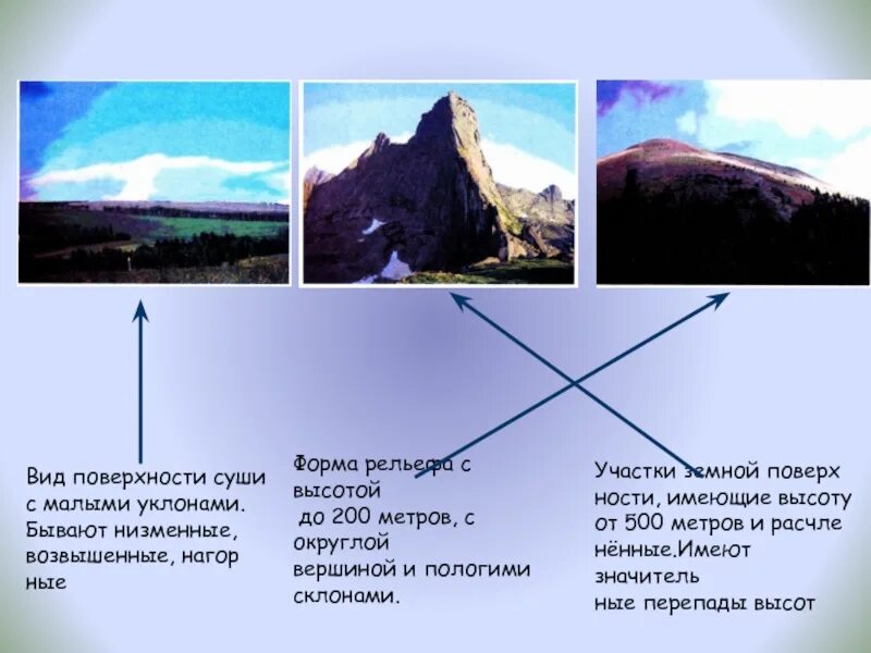 Типы земной поверхности суши. Небольшая гора с округлой вершиной. Гора с округлой вершиной. Пологий склон. Ковид поверхности