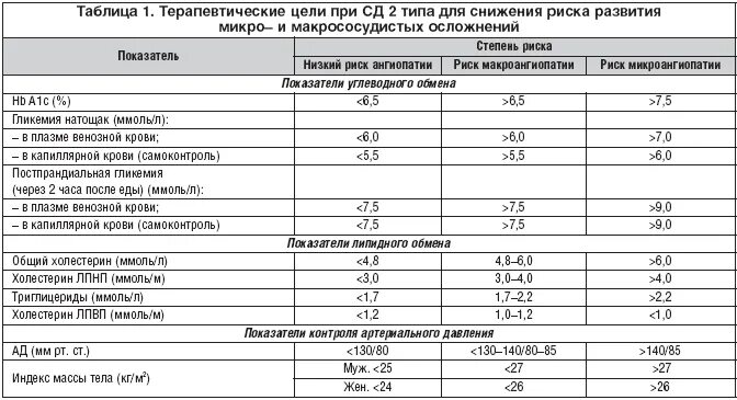 Сахарный диабет таблица. Сахарный диабет 2 таблица. Таблица питания для диабетиков. Таблица продуктов при сахаре 2 типа. Можно ли выпивать при диабете