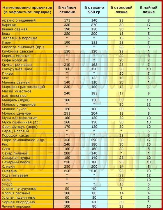 Таблица меры веса и объема сыпучих продуктов. Мера веса сыпучих продуктов в столовой ложке в стакане и граммах. Таблица сколько грамм в столовой ложке разных продуктов. Таблица сыпучих продуктов граммы в мл. 100мл в столовых ложках