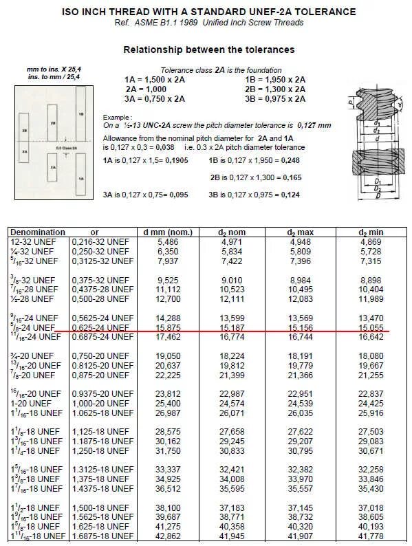 Дюймовая резьба unc таблица. Дюймовая резьба unf таблица. Резьба 1 5 16-12 un-2b. 1/2 20 unf резьба в мм таблица. 1 3".