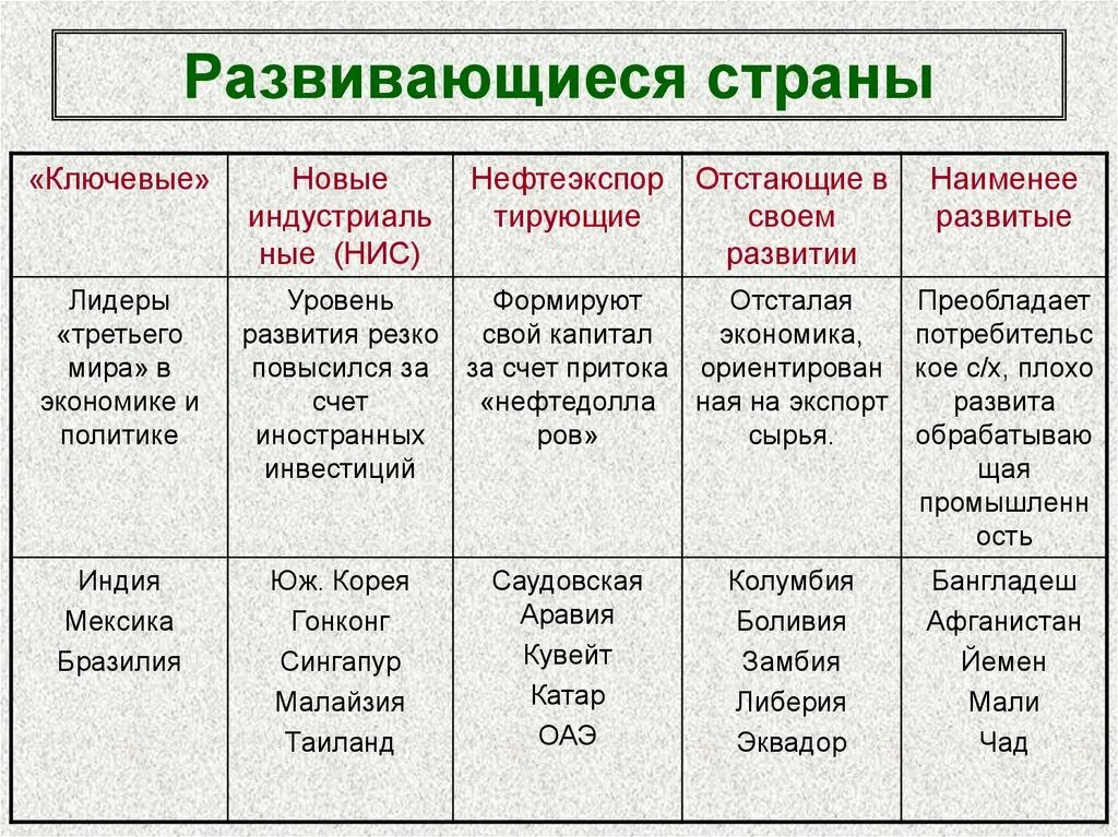 Сравните выбранные страны по особенностям. Развивающиеся страны. Развитые и развивающиеся страны. Развитые страны и развивающиеся страны. Развивающиеся страны список.