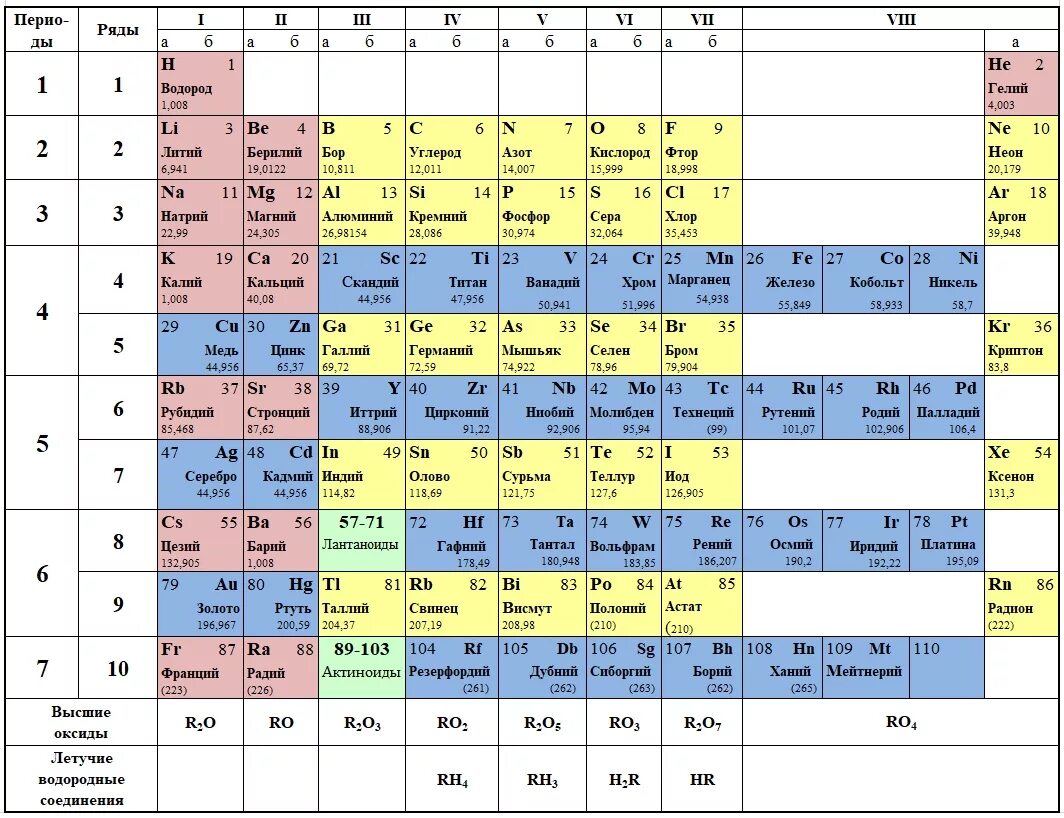 Периодическая таблица Менделеева ЕГЭ. Таблица Менделеева ЕГЭ химия. Периодическая система хим элементов ЕГЭ. Периодическая таблица Менделеева на ЕГЭ по химии.