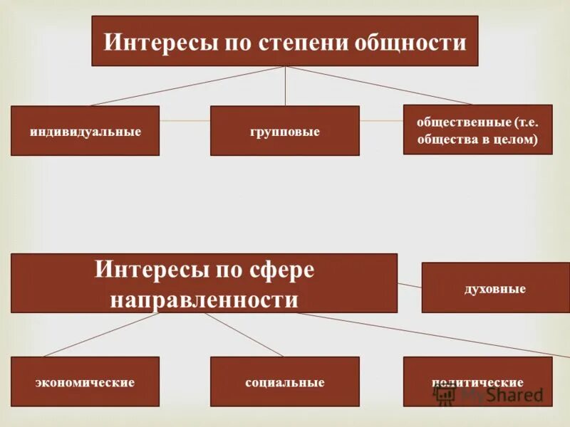 Какие виды интересов выделяют. Интересы по степени общности. классификация интересов по степени общности. по степени общности. интересы по степени направленности.