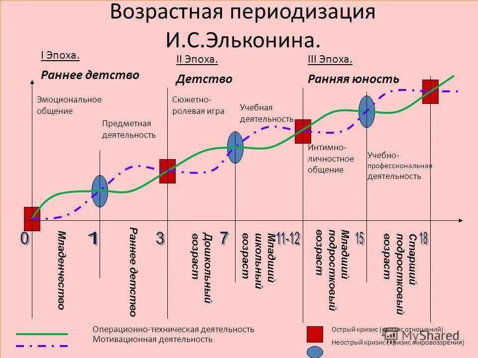 Циклы периодизации. Возрастная периодизация эльконина эпоха. периодизация эльконина возрастная психология с кризисами. возрастная периодизация эльконина схема. схема возрастной периодизации развития.