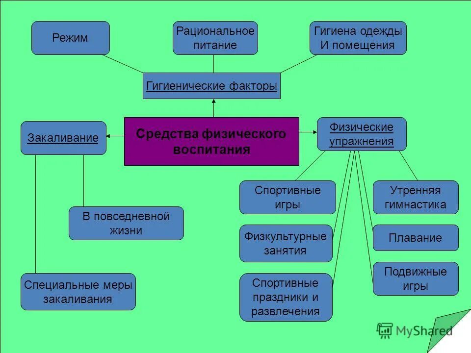 средства физического воспитания гигиенические факторы