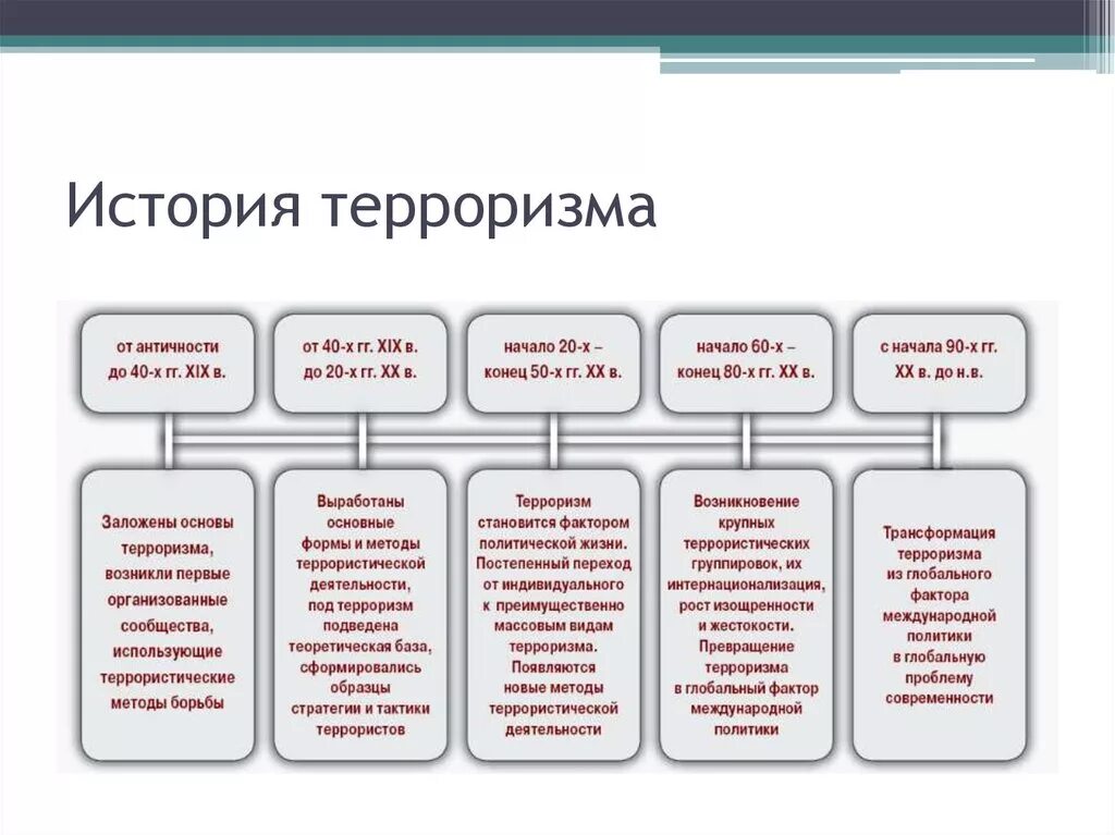 История возникновения терроризма. Основные этапы развития терроризма в России. Основные исторические периоды развития терроризма в России. История возникновения международного терроризма кратко. Теория терроризма