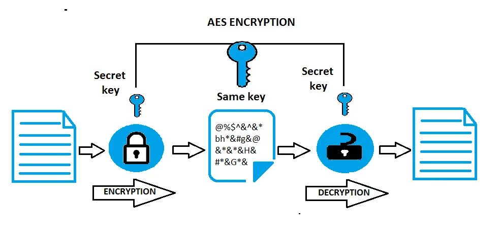 Encryption algorithms