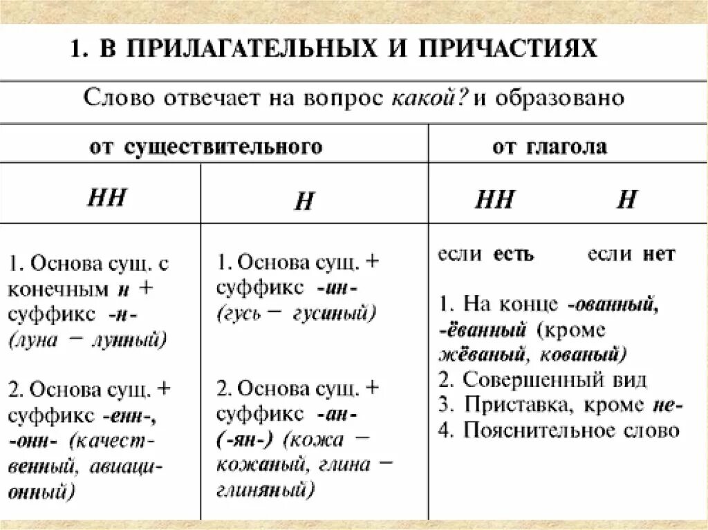 Руки испачка н нн ы. Правописание -н- и -НН- В различных частях речи. Правила написания н и НН. Правописание н и НН В разных частях речи. Правило Писания н и НН.