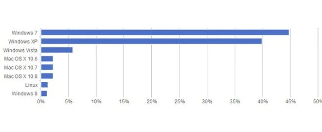Сколько использует windows. Статистика windows. статистика windows 7. статистика использования win. статистика использования windows.
