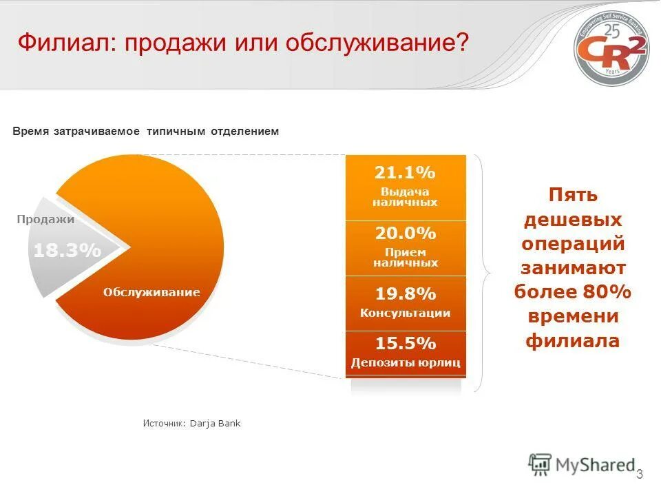 Филлиала или филиала. Модель филиальных продаж. Время продаж. Время затрачиваемое на услугу. Время в продаже более