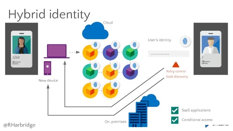User identity